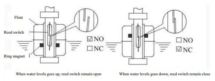 PP Liquid Water Level Sensor Float Switch - (AD12343)