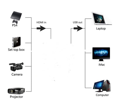 HDMI to USB 2.0 Game Video Capture Card - (AD59019)